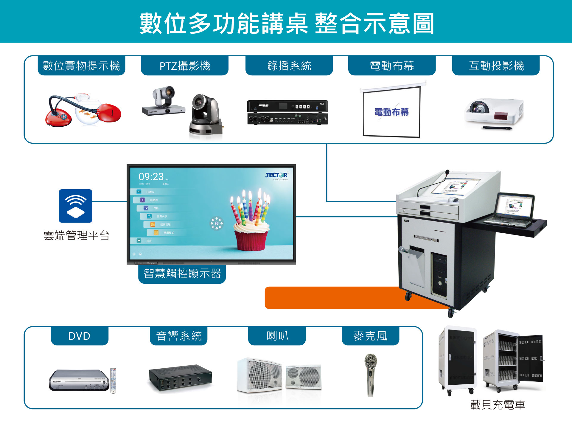 JECTOR數位多功能講桌設備連接示意圖